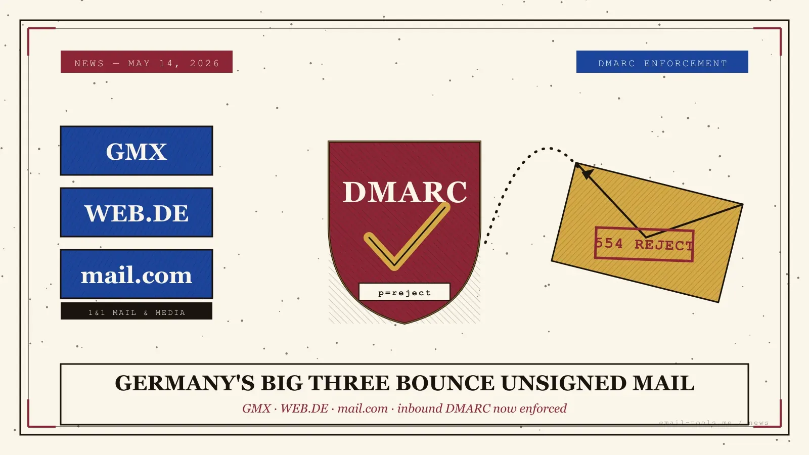 GMX, WEB.DE and mail.com start rejecting unauthenticated email